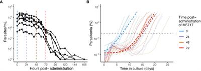 The delayed bloodstream clearance of Plasmodium falciparum parasites after M5717 treatment is attributable to the inability to modify their red blood cell hosts